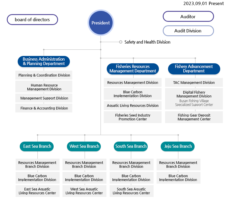 Organization

Board of Directors < President > Auditors > Audit division

safety & health division

business administration & planning department
planning & coordination division
human resource management division
management support division
financial & accounting division

fisheries resources management department
blue carbon implementation division
aquatic living resources division
fisheries seed industry promotion center

fishery advancement department
TAC management division
digital fishery management division
-busan fishing village specialized support center
fishing gear deposit management center

east sea branch
resources management branch division
blue carbon implementation division
east sea aquatic living resources center

west sea branch
resources management branch division
blue carbon implementation division
west sea aquatic living resources center

south sea branch
resources management branch division
blue carbon implementation division
south sea aquatic living resources center

jeju sea branch
resources management branch division
blue carbon implementation division