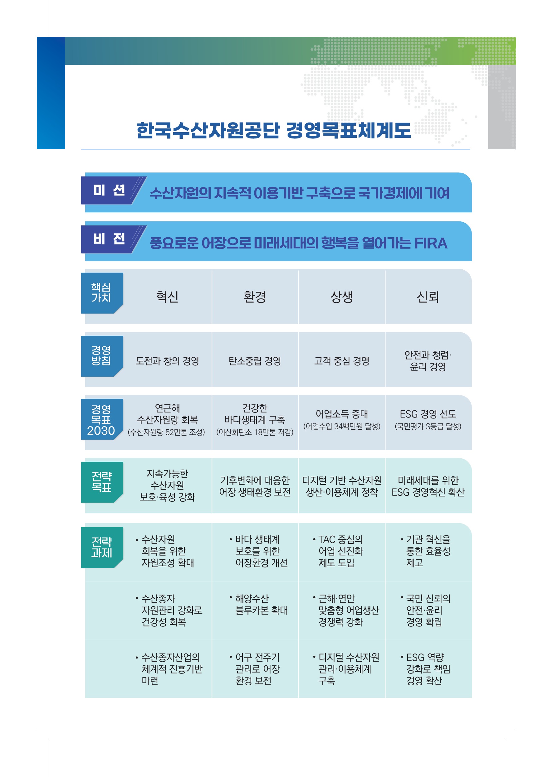 FIRA 경영목표체계도
미션 수산자원의 지속적 이용기반 구축으로 국가경제에 기여
비전 풍요로운 어장으로 미래세대의 행복을 열어가는 FIRA
핵심가치 혁신 환경 상생 신뢰
경영방침 도전과 창의 경영 탄소중립 경영 고객 중심 경영 안전과 청렴윤리 경영
경영목표 2030 
1번 연근해 수산자원량 회복(수산자원량 52만톤 조성) 2번 건강한 바다생태계 구축(이산화탄소 18만톤 저감) 3번 어업소득 증대(어업수입 34백만원 달성) 3번 ESG경영 선도(국민평가 S등급 달성)
전략목표
1번 지속가능한 수산자원 보호,육성 강화 2번 기후변화에 대응한 어장 생태환경 보전 3번 디지털 기반 수산자원 생산,이용체계 정착 4번 미래세대를 위한 ESG 경영혁신 확산
전략과제
1번 수산자원회복을 위한 자원조성 확대, 수산종자 자원관리 강화로 건강성 회복, 수산종자산업의 체계적 진흥기반 마련
2번 바다 생태계 보호를 위한 어장환경 개선, 해양수산 블루카본 확대, 어구 전주기 관리로 어장 환경 보전
3번 TAC 중심의 어업 선진화 제도 도입, 근해연안 맞춤형 어업생상 경쟁력 강화, 디지털 수산자원 관리이용체계 구축
4번 기관 혁신을 통한 효율성 제고, 국민 신뢰의 안전 윤리경영 확립, ESG 역량 강화로 책임 경영 확산