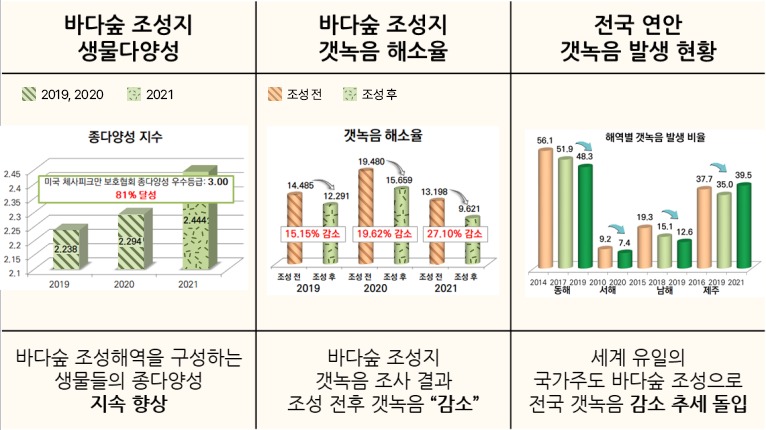 바다숲 조성지 생물다양성 - 종다양성 지수 2019년 2.238, 2020년 2.294, 2021년 2.444 미국 체사피크만 보호협회 종다양성 우수등급:3.00 기준 81%달성 - 바다숲 조성해역을 구성하는 생물들의 종다양성 지속 향상, 바다숲 조성지 갯녹음 해소율 - 갯녹음 해소율 2019년 조성 전 14,485에서 조성 후 12,291 로 15.15% 감소 2020년 조성 전 19,480에서 조성 후 15,659로 19.62% 감소 2021년 조성 전 13,198에서 조성 후 9,621로 27.1% 감소 - 바다숲 조성지 갯녹음 조사 결과 조성 전후 갯녹음'감소', 전국 연안 갯녹음 발생 현황 - 해역별 갯녹음 발생 비율 동해 56.1 > 51.9 > 48.3 (각각 2014,2017,2019년도) 서해 9.2 > 7.4 (각각 2010, 2020년도) 남해 19.3 > 15.1 > 12.6 (각각 2015,2018,2019년도) 제주 37.7 > 35.0 >39.5 (각각 2016,2019,2021년도) - 세계유일의 국가주도 바다숲 조성으로 전국 갯녹음 감소 추세 돌입