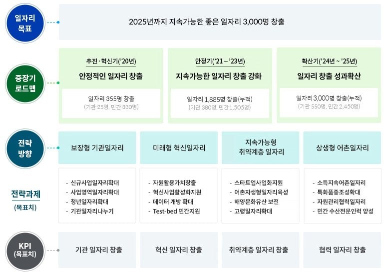 FIRA 좋은 일자리 중장기 로드맵.
1.일자리 목표 : 2025년까지 지속가능한 좋은 일자리 3,000명 창출
2.중장기 로드맵 : 추진,혁신기(`20년) 안정적인 일자리 창출 일자리 355명 창출 (기관25명 민관 330명), 안정기(`21년~`23년) 지속가능한 일자리창출강화
                일자리 1,885명 창출(누적)(기관 380명, 민간1505명), 확산기(`24년~`25년)일자리 창출 성과확산 일자리3,000명 창출(누적)(기관550명,민간2450명)
3.전략 방향 - 전략과제(목표치): 보장형 기관일자리 - 신규사업일자리 확대, 사업영역일자리 확대, 청년일자리확대, 기관일자리나누기
                            미래형 혁식일자리 - 자원활용가치창출, 혁신사업활성화지원, 데이터 개방확대, TEST-bed 민간지원
                            지속가능형취약계층 일자리 - 스타트업사업화지원, 어촌자생형 일자리육성,해양문화유산 보전, 고령일자리 확대
                            상생형 어촌일자리 - 소득지속어촌 일자리, 특화품종 조성확대, 자원관리협력일자리, 민간 수산전문인력양성
4.KPI(목표치) : 기관일자리 창출, 혁신 일자리 창출, 취약계층 일자리 창출, 협력일자리 창출