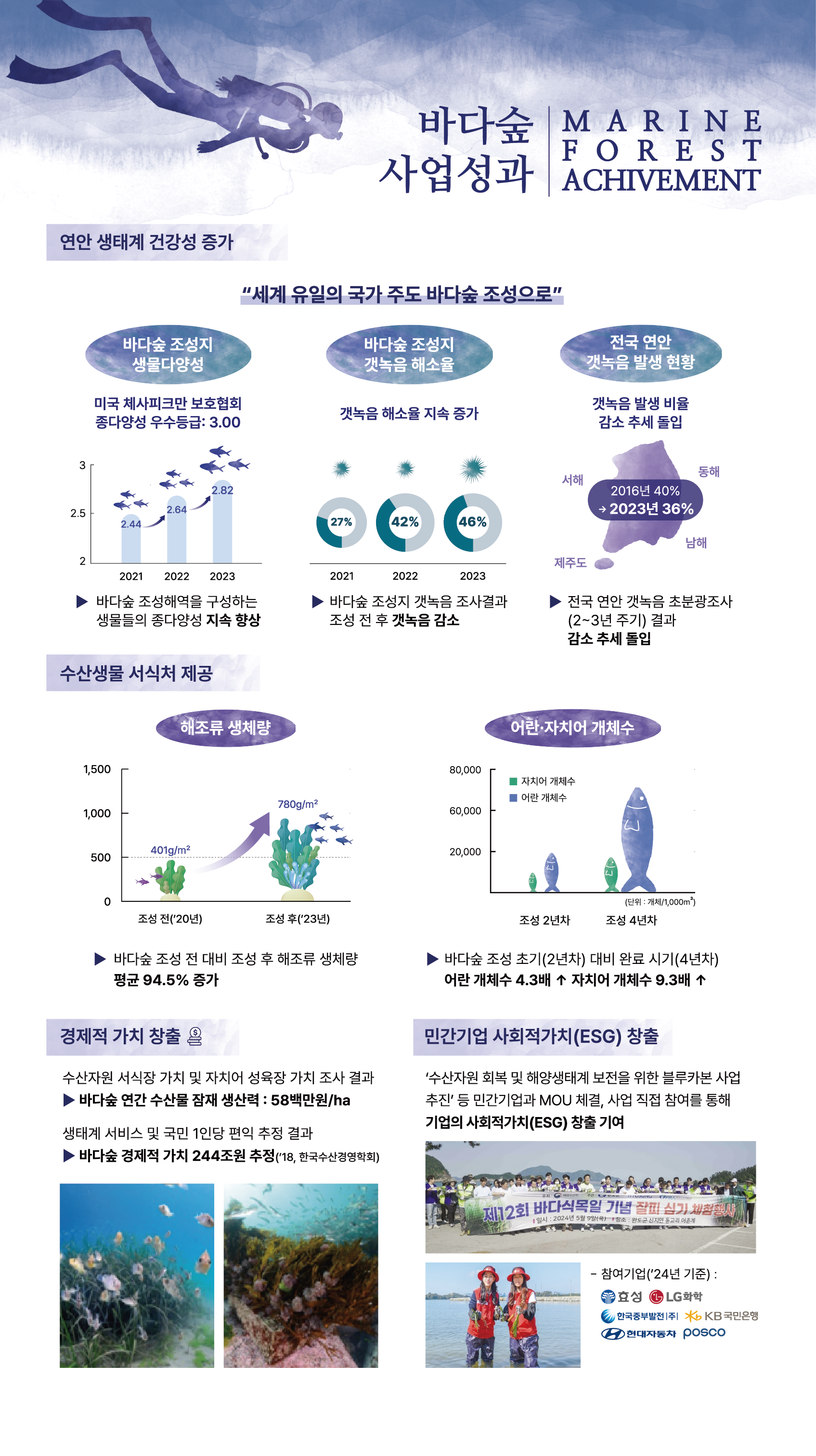 바다숲 사업성과 MARINE FOREST ACHIVEMENT
연안 생태계 건강성 증가 - 세계 유일의 국가 주도 바다숲 조성으로
바다숲 조성지 생물다양성-미국 체사피크만 보호협회 종다양성 우수등급:3.00(2021-2.44>2022-2.64>2023-2.82), 바다숲 조성해역을 구성하는 생물들의 종다양성 지속 향상
바다숲 조성지 갯녹음 해소율-갯녹음 해소율 지속 증가(2021-27%>2022-42%>2023-46%), 바다숲 조성지 갯녹음 조사결과 조성 전 후 갯녹음 감소
전국 연안 갯녹음 발생 현황-갯녹음 발생 비율 감소 추세 돌입(2016년 40%>2023년 36%), 전국 연안 갯녹음 초분광조사(2~3년 주기) 결과 감소 추세 돌입
수산생물 서식처 제공- 해조류 생체량(조성 전(`20년)-401g/㎡>조성 후(`23년)-780g/㎡), 바다숲 조성 전 대비 조성 후 해조류 생체량 평균 94.5% 증가, 어란,자치어 개체수-바다숲 조성 초기(2년차) 대비 완료 시기(4년차) 어란 개체수 4.3배 증가, 자치어 개체수 9.3배 증가
경제적 가치 창출-수산자원 서식장 가치 및 자치어 성육장 가치 조사 결과-바다숲 연간 수산물 잠재 생산력:58백만원/ha, 생태계 서비스 및 국민 1인당 편익 추정 결과-바다숲 경제적 가치 244조원 추정(`18, 한국수산경영학회)
민간기업 사회적가치(ESG) 창출-수산자원 회복 및 해양생태계 보전을 위한 블루카본 사업추진 등 민간기업과 MOU 체결, 사업 직접 참여를 통해 기업의 사회적가치(ESG) 창출 기여 - 참여기업(`24년 기준):효성, LG화학, 한국중부발전(주), KB국민은행, 현대자동차, POSCO