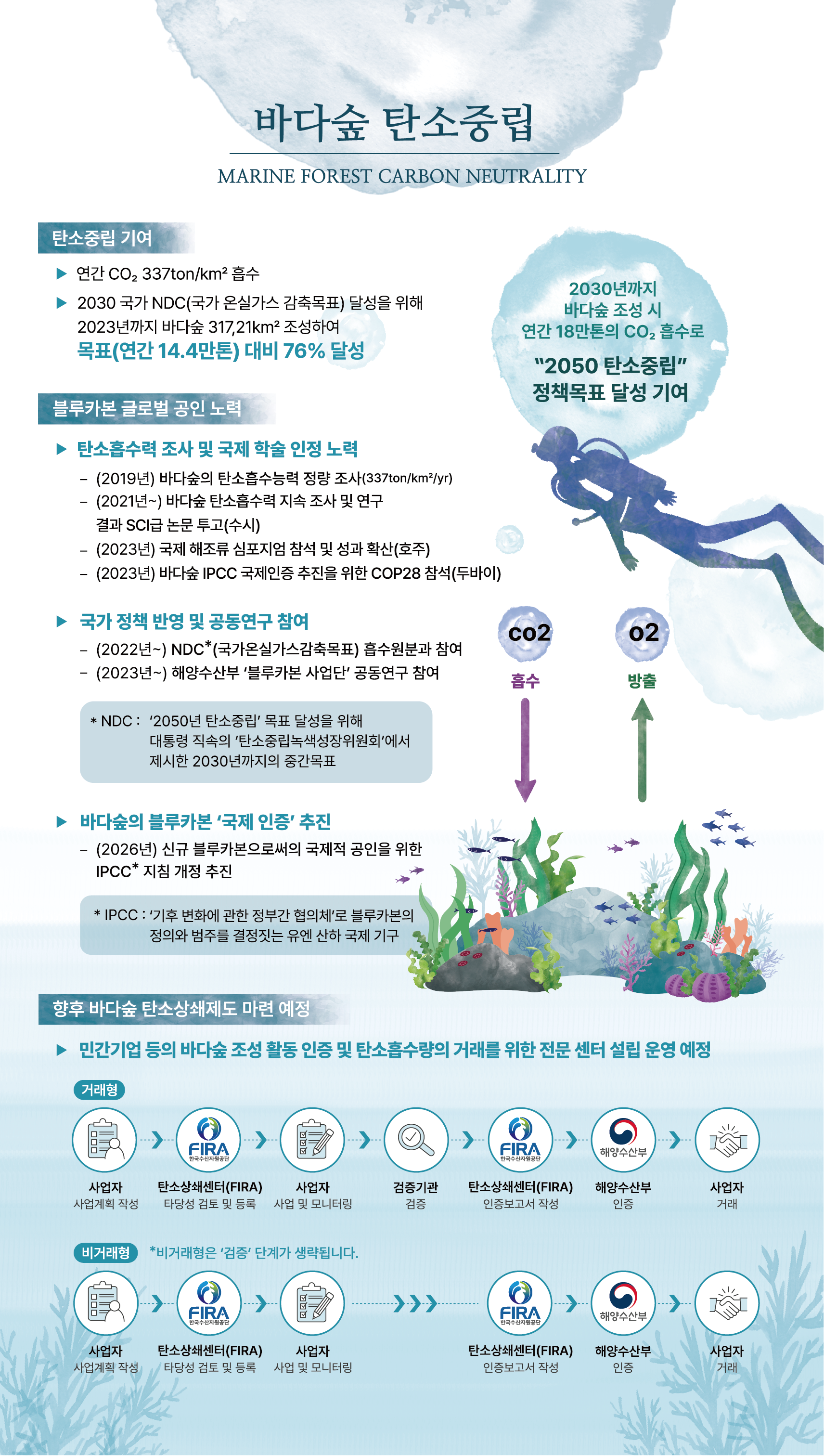 바다숲 탄소중립 MARINE FOREST CARBON NEUTRALITY
탄소중립 기여 -연간 CO2 337ton/㎢ 흡수 -2030 국가 NDC(국가 온실가스 감축목표) 달성을 위해 2023년까지 바다숲 317.21㎢ 조성하여 목표(연간 14.4만톤) 대비 76% 달성
블루카본 글로벌 공인 노력 - 탄소흡수력 조사 및 국제 학술 인정 노력 -(2019년)바다숲의 탄소흡수능력 정량 조사(337ton/㎢/yr)-(2021년~)바다숲 탄소흡수력 지속 조사 및 연구결과 SCI급 논문 투고(수시)-(2023년)국제 해조류 심포지엄 참석 및 성과 확산(호주)-(2023년)바다숲 IPCC 국제인증 추진을 위한 COP28 참석(두바이)
-국가 정책 반영 및 공동연구 참여 -(2022년~)NDC*(국가온실가스감축목표) 흡수원분과 참여 -(2023년~)해양수산부 블루카본 사업단 공동연구 참여 *NDC:2050년 탄소중립 목표 달성을 위해 대통령 직속의 탄소중립녹색성장위원회에서 제시한 2030년까지의 중간목표
-바다숲의 블루카본 국제 인증 추진 -(2026년)신규 블루카본으로써의 국제적 공인을 위한 IPCC* 지침 개정 추진 *IPCC:기후 변화에 관한 정부간 협의체로 블루카본의 정의와 범주를 결정짓는 유엔 산하 국제 기구
향후 바다숲 탄소상쇄제도 마련 예정 -민간기업 등의 바다숲 조성 활동 인증 및 탄소흡수량의 거래를 위한 전문 센터 설립 운영 예정
개래형: 사업자-사업계획 작성>탄소상쇄센터(FIRA)-타당성 검토 및 등록>사업자-사업 및 모니터링>검증기관-검증>탄소상쇄센터(FIRA)-인증보고서 작성>해양수산부-인증>사업자-거래
비거래형(비거래형은 검증 단계가 생략됩니다.): 사업자-사업계획 작성>탄소상쇄센터(FIRA)-타당성 검토 및 등록>사업자-사업 및 모니터링>탄소상쇄센터(FIRA)-인증보고서 작성>해양수산부-인증>사업자-거래