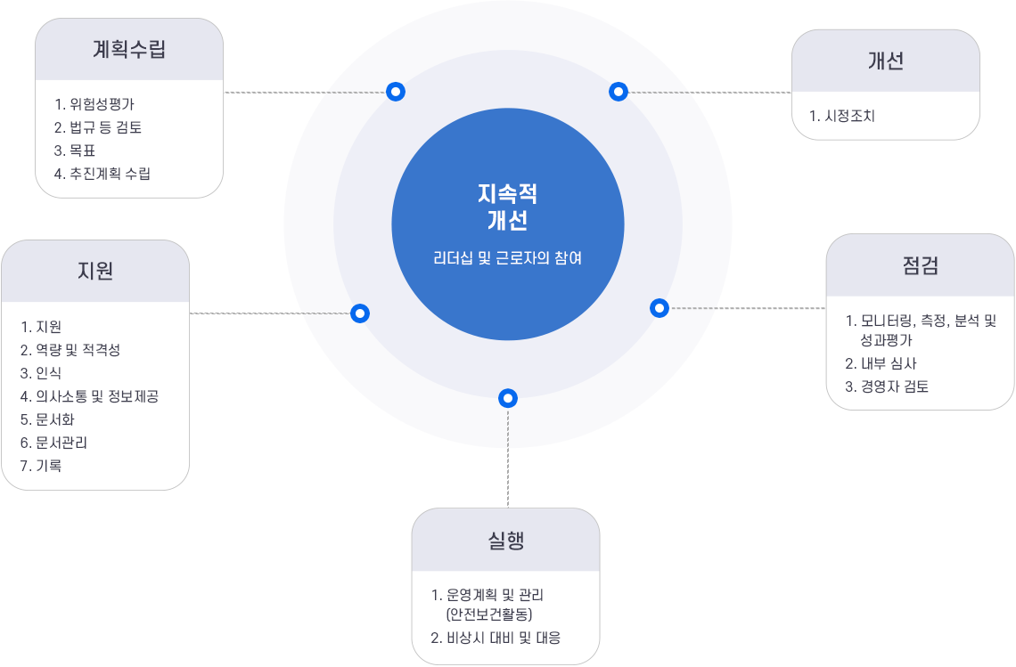 안전보건경영시스템의 의도된 결과