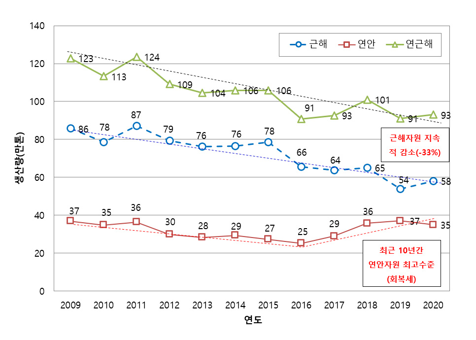 연근해 어업 생산량 변동추세 2009년 123만톤 2010년 113만톤 2011년 124만톤 2012년 109만톤2013년 104만톤 2014년 106만톤 2015년 106만톤 2016년 91만톤 2017년 93만톤 2018년 101만톤 2019년 91만톤 2020년 93만톤 (근해자원 지속적감소 -33%)
근해 어업 생산량 변동추세 2009년 86만톤 2010년 78만톤 2011년 87만톤 2012년 79만톤 2013년 76만톤 2014년 76만톤 2015년 78만톤 2016년 66만톤 2017년 64만톤 2018년 65만톤 2019년 54만톤 2020년 58만톤
연안 어업 생산량 변동추세 2009년 37만톤 2010년 35만톤 2011년 36만톤 2012년 30만톤 2013년 28만톤 2014년 29만톤 2015년 27만톤 2016년 25만톤 2017년 29만톤 2018년 36만톤 2019년 37만톤 2020년 35만톤 (최근 10년간 연안자원 최고수준(회복세))